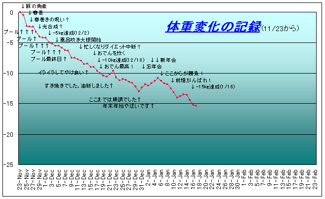 ダイエットの記録約50日目ぐらい