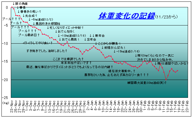 最大瞬間減量20kg達成!!