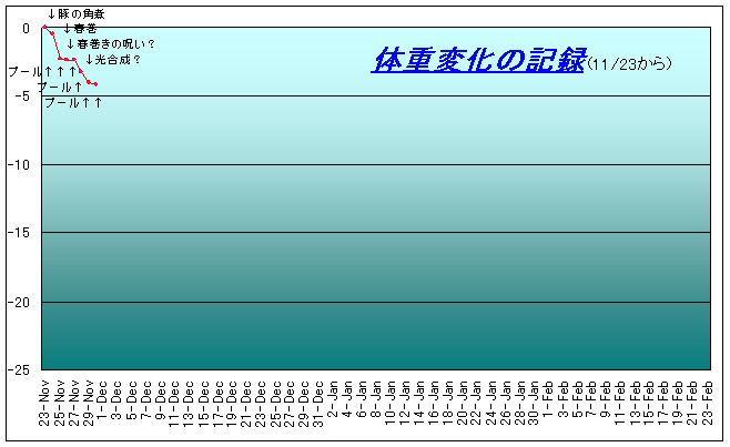 ダイエット8日目