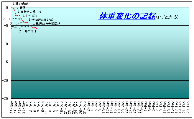 ダイエット14日目です